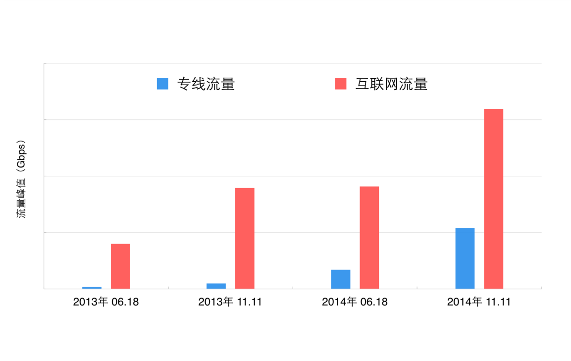 图片[2]-电商类网站的高并发保障——01大型电商网站的网络运维实践_京东_电商运营教程-白嫖收集分享