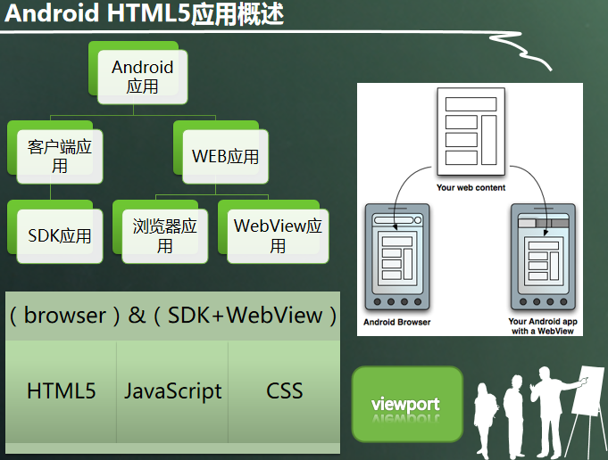 利用HTML5开发Android应用程序-白嫖收集分享