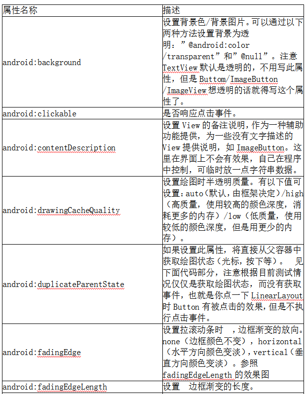 Androidxm<x>l布局属性详解-白嫖收集分享