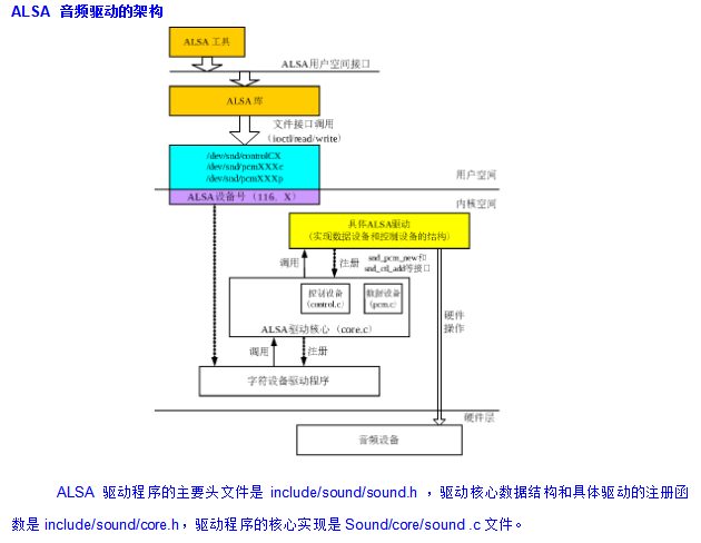 Android 开发之-底层驱动开发 中文-白嫖收集分享