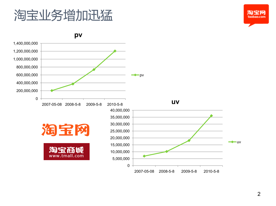 图片[2]-淘宝前台系统优化实践“吞吐量优化”_网络营销教程-白嫖收集分享