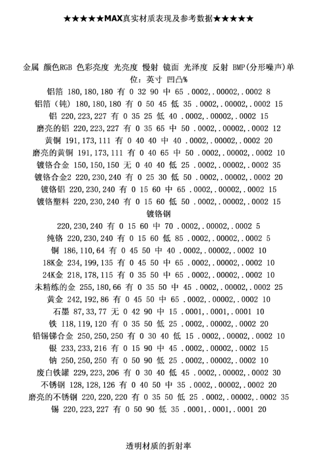 3D MAX真实材质表现及参考数据_美工教程-白嫖收集分享