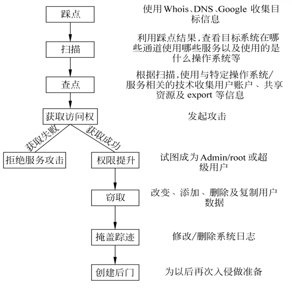 经典黑客技术入门级教材_黑客教程-白嫖收集分享