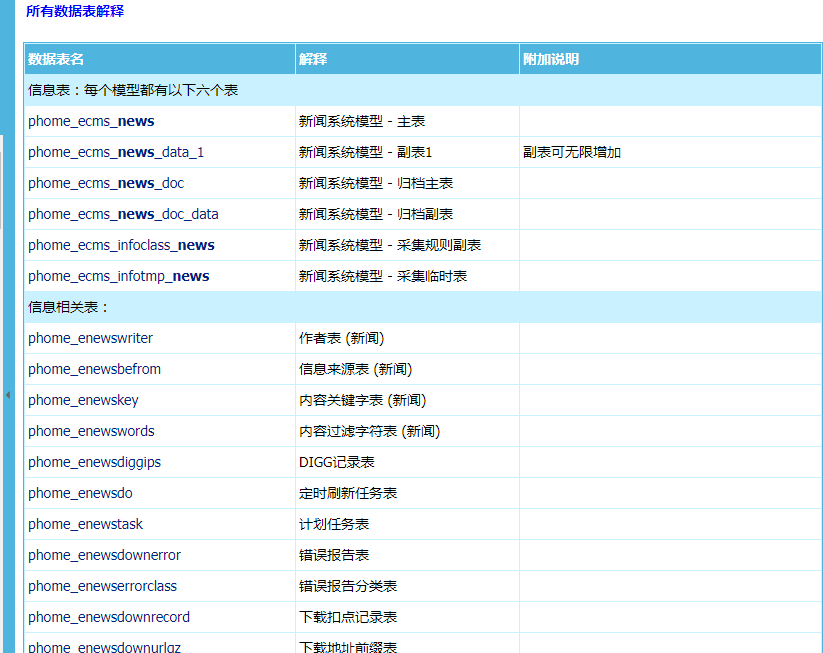 帝国网站管理系统 v6.5 数据字典_PHP教程-白嫖收集分享