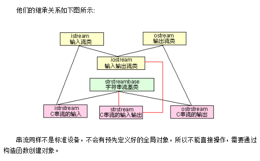 C++的iostream标准库介绍-白嫖收集分享