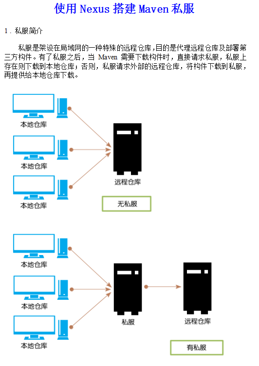 使用Nexus搭建Maven私服 中文_数据库教程-白嫖收集分享