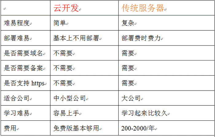 微信小程序云开发实战教程-白嫖收集分享