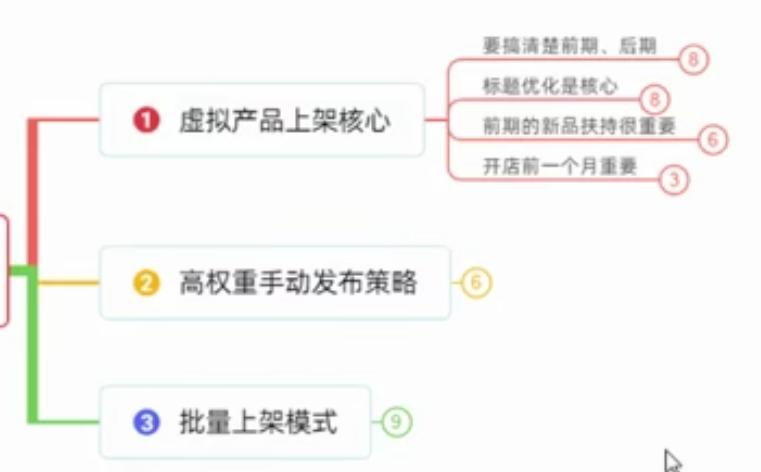 7月项目（2）定向高权重发布和批量上货，双模式实操-白嫖收集分享